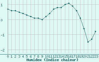 Courbe de l'humidex pour Bourg-en-Bresse (01)