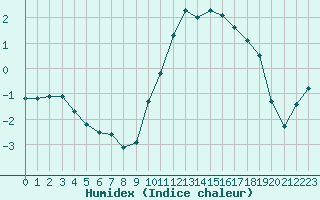 Courbe de l'humidex pour Izegem (Be)