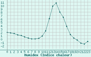 Courbe de l'humidex pour La Mure (38)