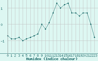 Courbe de l'humidex pour Hohenpeissenberg