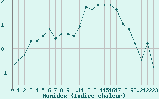 Courbe de l'humidex pour Beaucroissant (38)