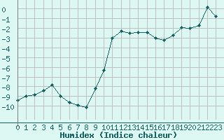 Courbe de l'humidex pour Davos (Sw)