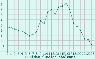 Courbe de l'humidex pour Grimentz (Sw)