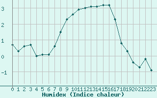 Courbe de l'humidex pour Gubbhoegen