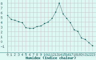 Courbe de l'humidex pour Chamonix-Mont-Blanc (74)