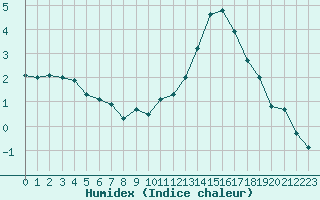 Courbe de l'humidex pour Saint-Martial-de-Vitaterne (17)