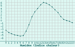 Courbe de l'humidex pour Bergn / Latsch