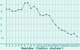 Courbe de l'humidex pour Napf (Sw)