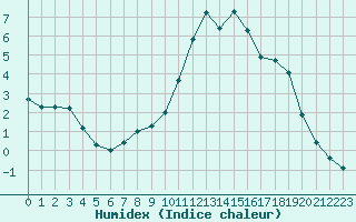 Courbe de l'humidex pour Lignerolles (03)