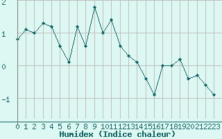 Courbe de l'humidex pour Chaumont (Sw)