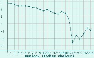 Courbe de l'humidex pour Rancennes (08)