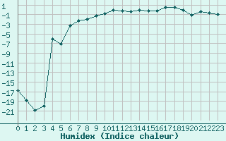 Courbe de l'humidex pour La Brvine (Sw)