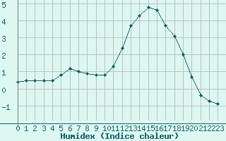 Courbe de l'humidex pour Hestrud (59)