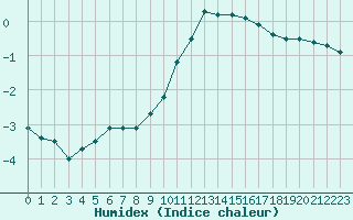 Courbe de l'humidex pour Chamonix-Mont-Blanc (74)