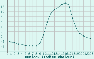 Courbe de l'humidex pour Christnach (Lu)