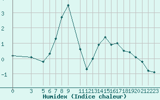 Courbe de l'humidex pour Lazaropole