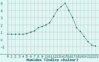 Courbe de l'humidex pour Lyon - Saint-Exupry (69)
