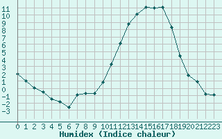 Courbe de l'humidex pour Romorantin (41)