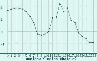 Courbe de l'humidex pour Bulson (08)