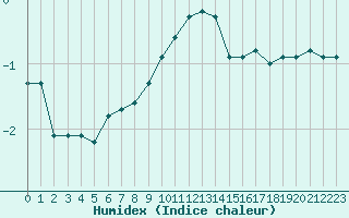 Courbe de l'humidex pour Lemberg (57)