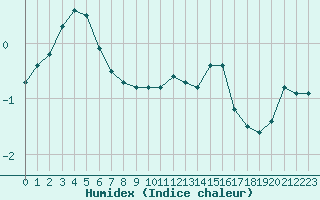 Courbe de l'humidex pour Bellefontaine (88)