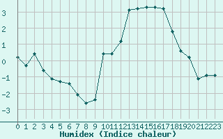 Courbe de l'humidex pour Carrion de Calatrava (Esp)
