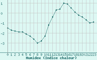 Courbe de l'humidex pour Priay (01)