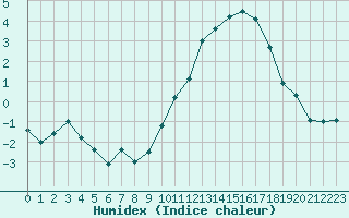 Courbe de l'humidex pour Lannion (22)