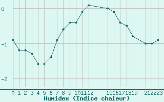 Courbe de l'humidex pour Rezekne