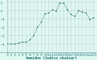 Courbe de l'humidex pour Schmittenhoehe