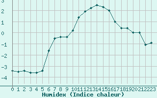 Courbe de l'humidex pour Grand Saint Bernard (Sw)