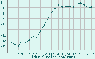 Courbe de l'humidex pour Radstadt