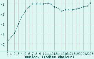 Courbe de l'humidex pour Latnivaara