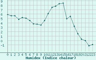 Courbe de l'humidex pour Alenon (61)