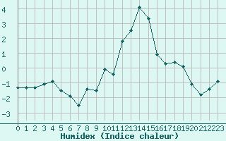 Courbe de l'humidex pour Brianon (05)