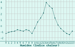 Courbe de l'humidex pour Courcelles (Be)