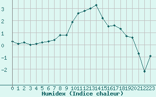 Courbe de l'humidex pour Luzern