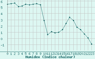 Courbe de l'humidex pour Mende - Chabrits (48)