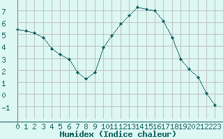 Courbe de l'humidex pour Thoiras (30)