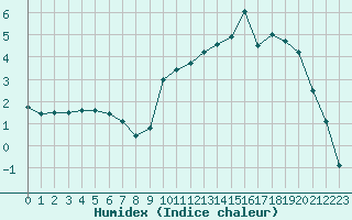 Courbe de l'humidex pour Villemurlin (45)