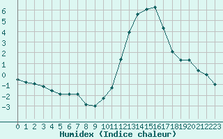 Courbe de l'humidex pour Challes-les-Eaux (73)