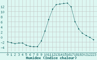 Courbe de l'humidex pour Anglars St-Flix(12)