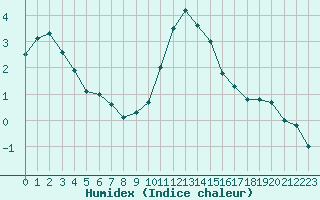 Courbe de l'humidex pour Tain Range