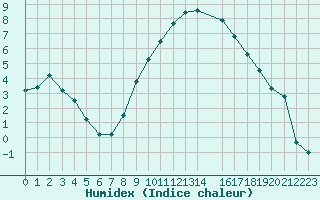 Courbe de l'humidex pour Delemont