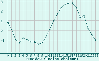 Courbe de l'humidex pour Dijon / Longvic (21)