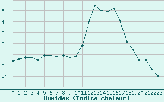 Courbe de l'humidex pour Angoulme - Brie Champniers (16)