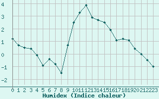 Courbe de l'humidex pour Deauville (14)