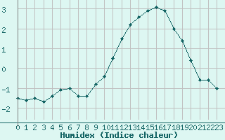 Courbe de l'humidex pour Bagnres-de-Luchon (31)