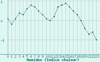 Courbe de l'humidex pour Neuville-de-Poitou (86)