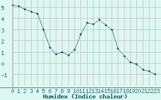 Courbe de l'humidex pour Metz-Nancy-Lorraine (57)